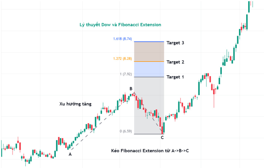 Hình ảnh mô tả sự kết hợp giữa lý thuyết Dow và Fibonacci Extension trong xu hướng tăng