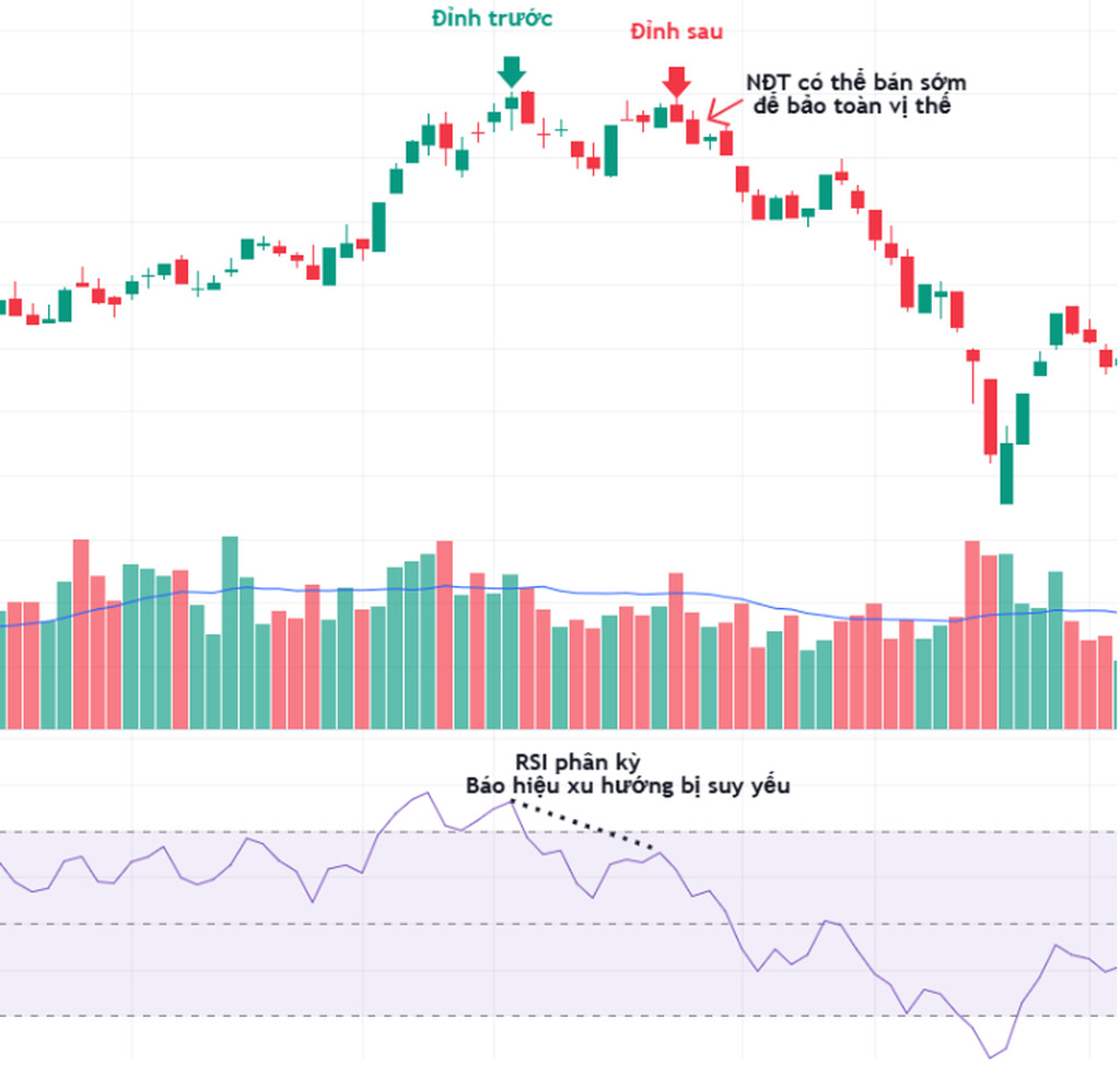 Cách ứng dụng lý thuyết Dow cùng chỉ báo động lượng RSI/MACD để khắc phục hạn chế về độ trễ
