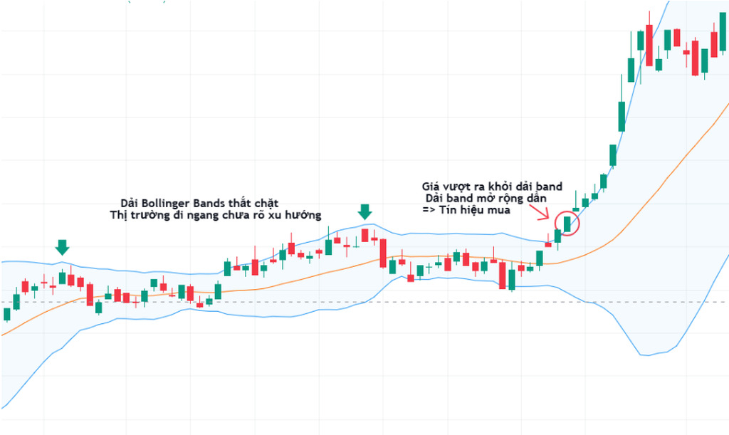 Cách ứng dụng lý thuyết Dow cùng công cụ Bollinger Bands để xác định đâu là tín hiệu thật, từ đó nhà đầu tư có thể cân nhắc hành động tiếp theo